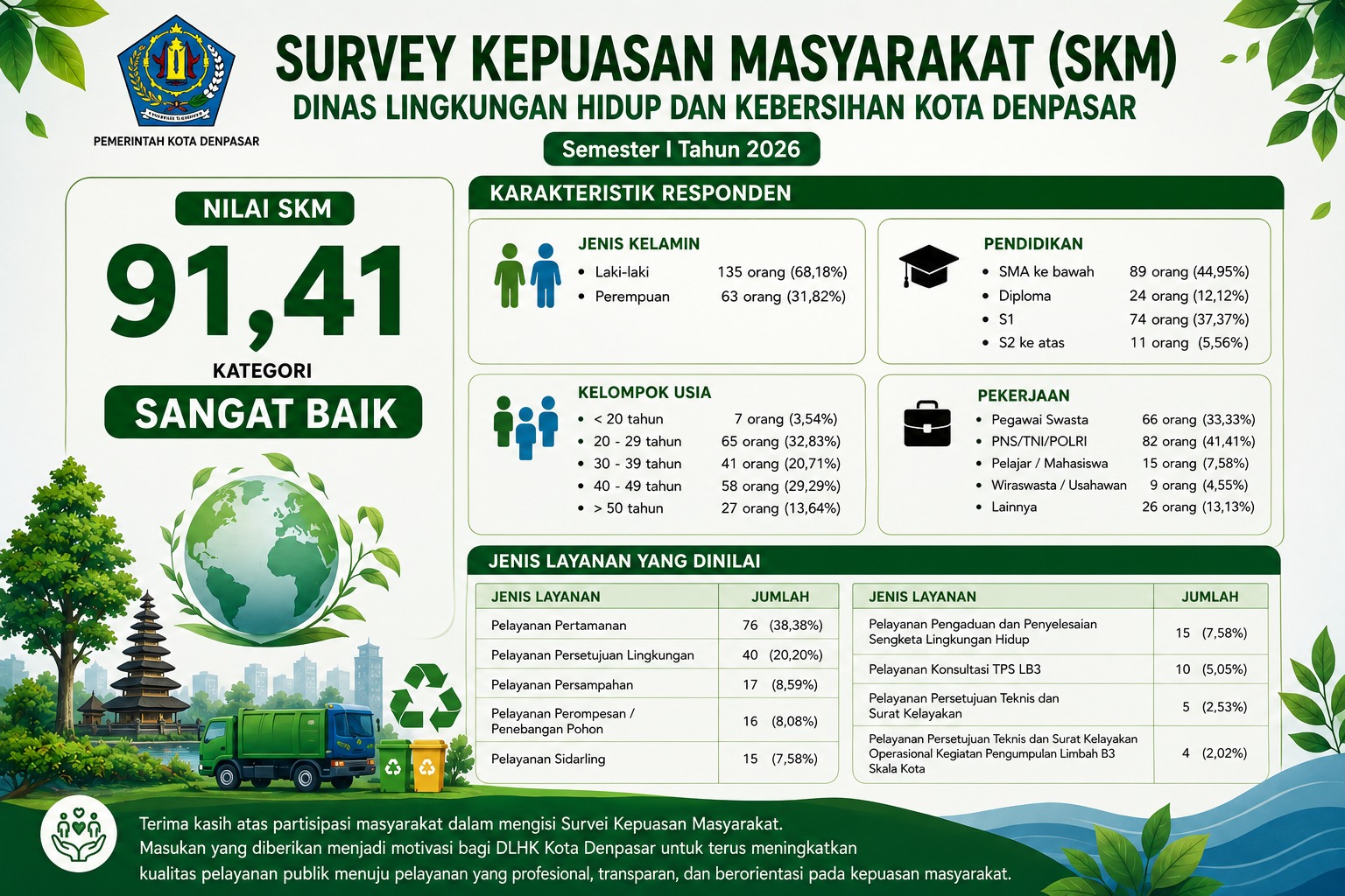 Nilai Survei Kepuasan Masyarakat (SKM) DLHK Kota Denpasar Semester I Tahun 2026